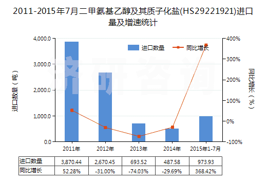 2011-2015年7月二甲氨基乙醇及其質(zhì)子化鹽(HS29221921)進口量及增速統(tǒng)計